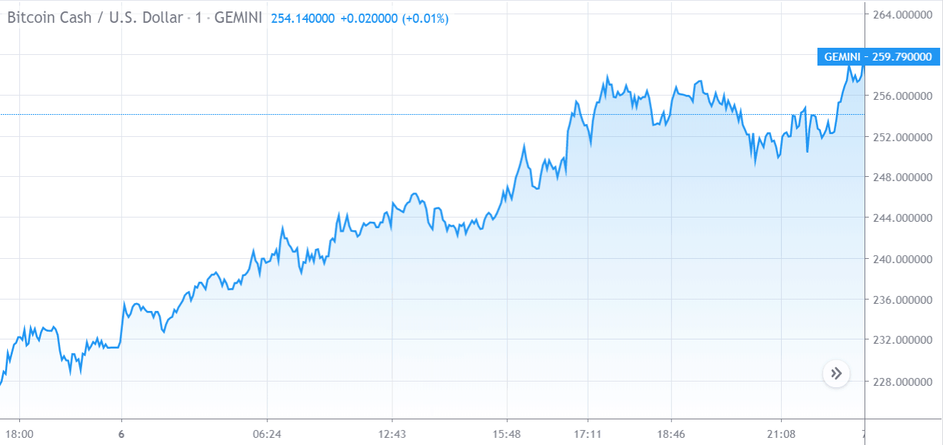 Grafico dei prezzi di Bitcoin Cash