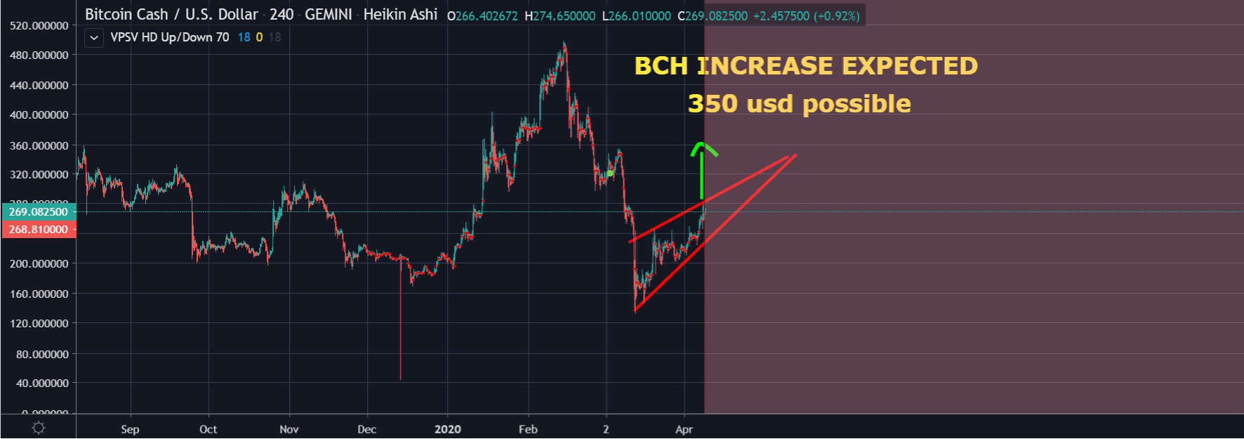 Grafico dei prezzi in evidenza di Bitcoin Cash