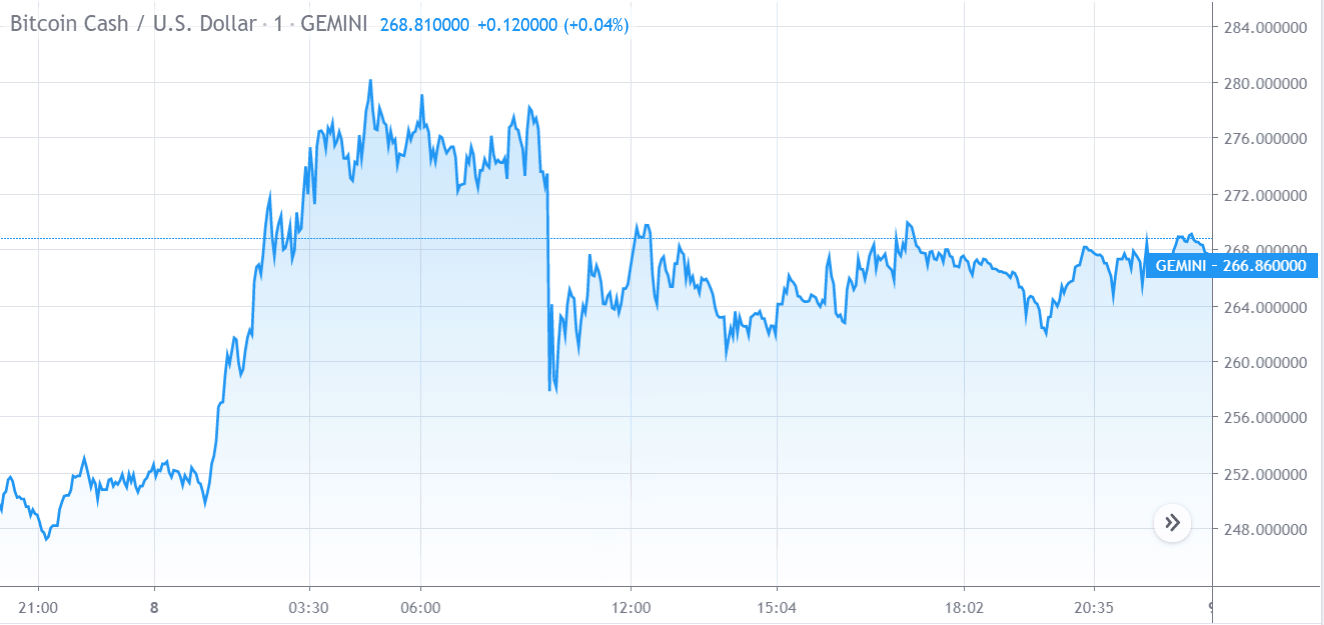 Grafico dei prezzi di Bitcoin Cash