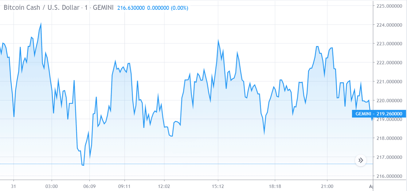 Gráfico de precios de Bitcoin Cash