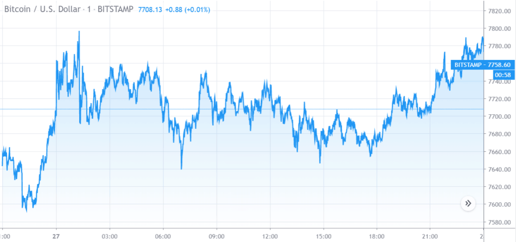 grafico del prezzo bitcoin 27 aprile 2020