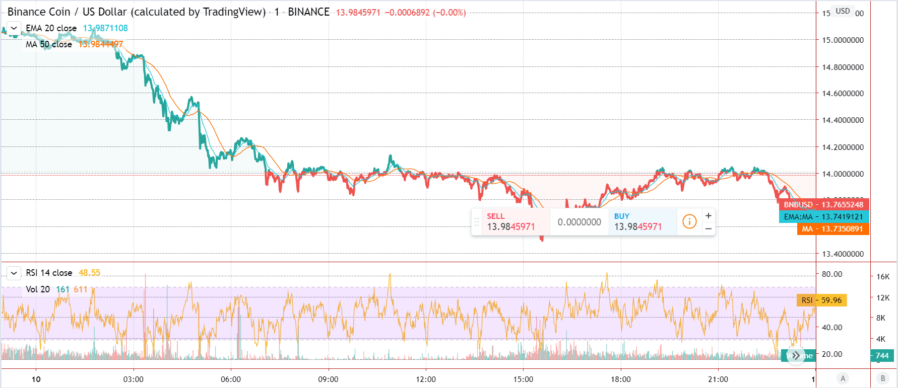 Binance Coin: Preischart von TradingView