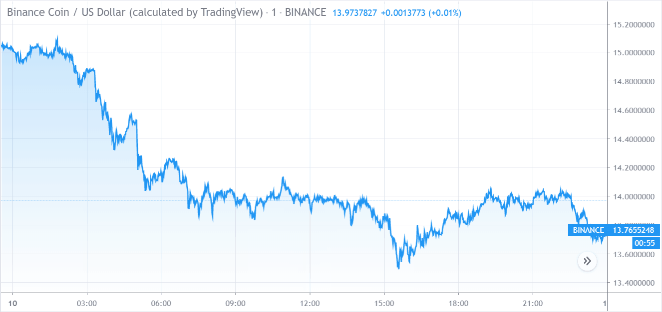 Binance Coin-Preischart