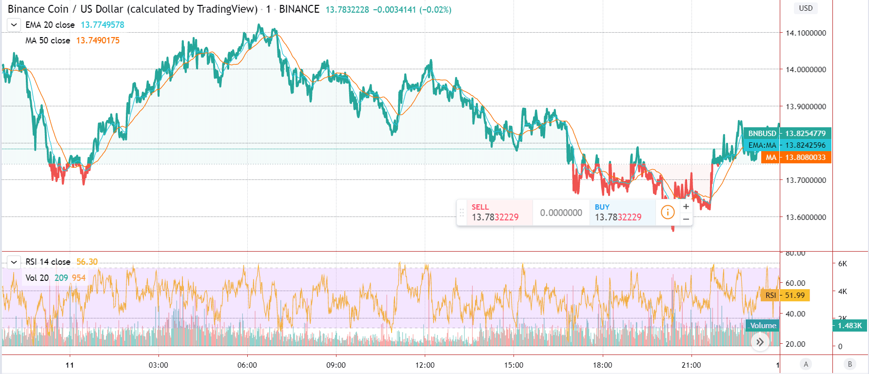 Gráfico de Preço Destaque da Binance Coin