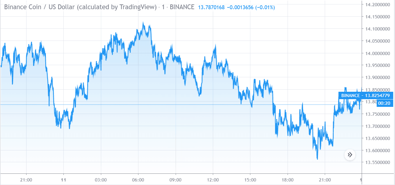 Gráfico de Preço do Binance Coin