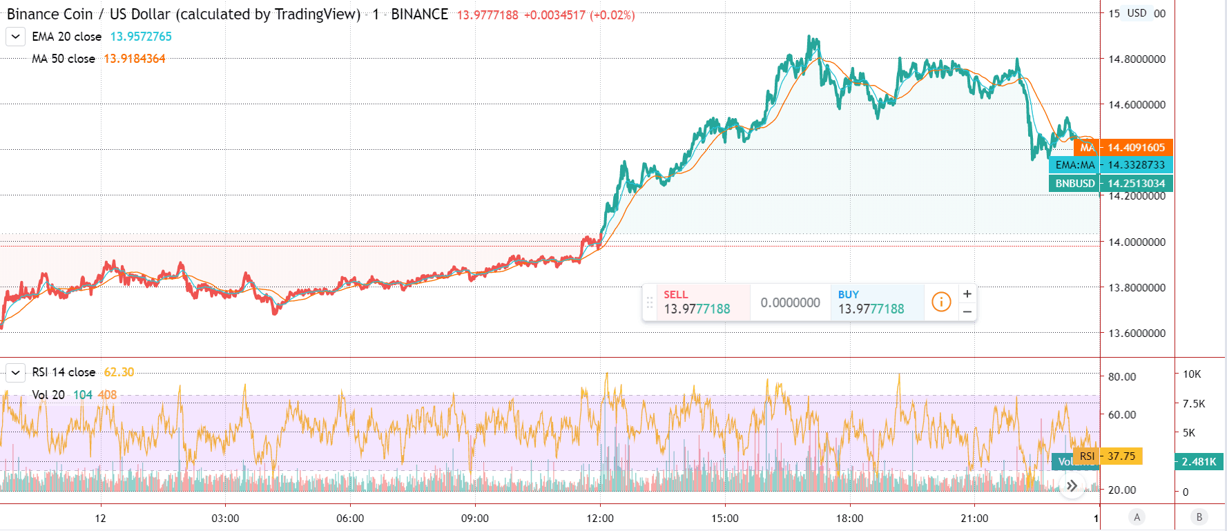 Binance Coin: Preischart von TradingView