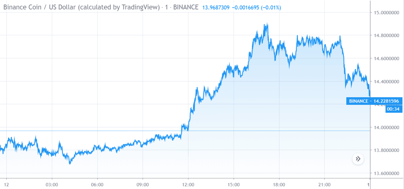 Binance Coin-Preischart