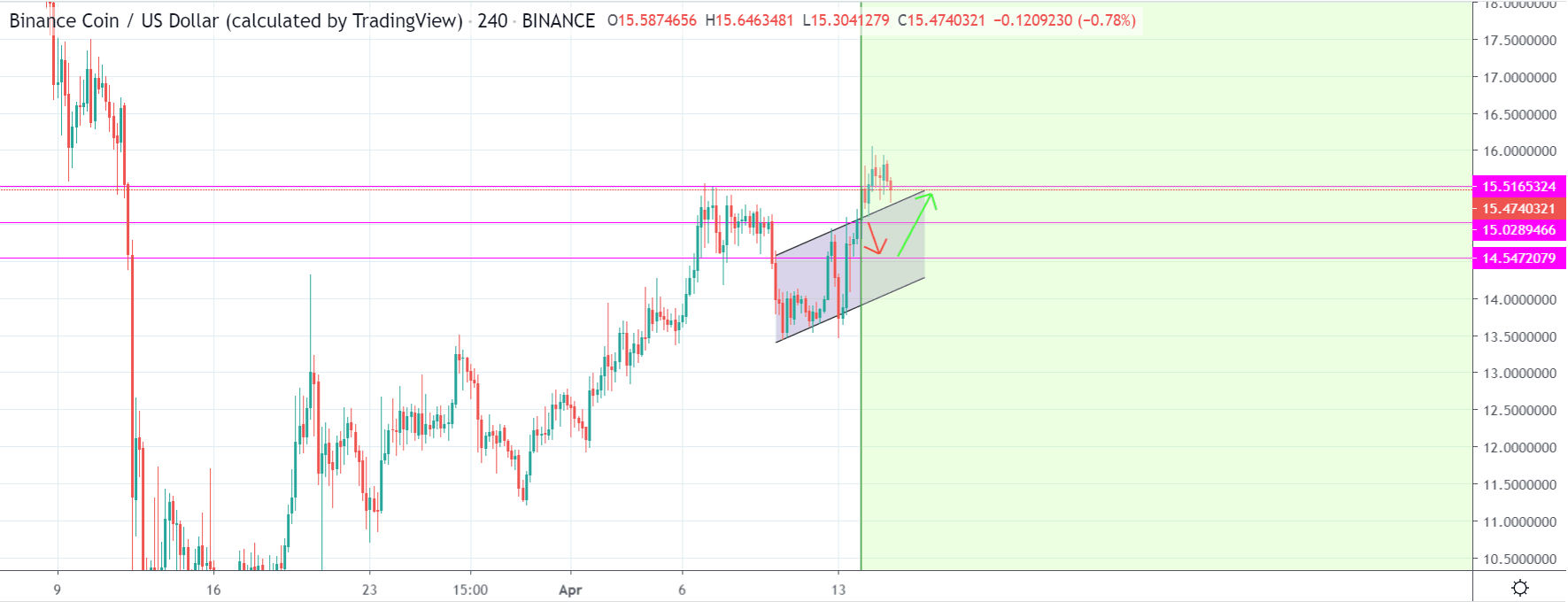 Binance Coin: Preischart von TradingView