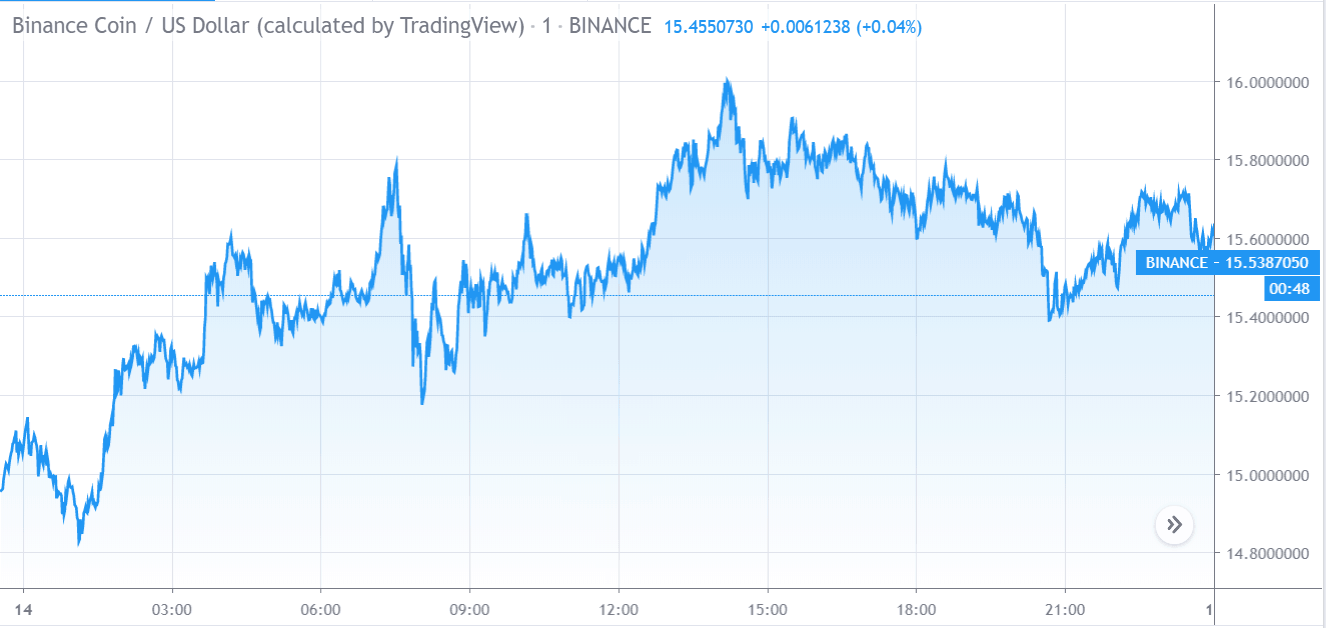 Binance Coin-Preischart