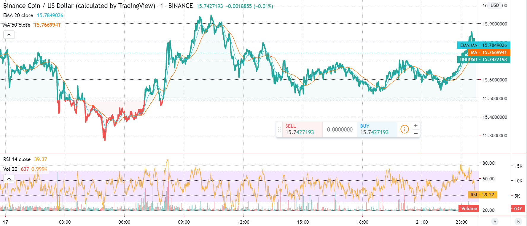 Graphique de prix mis en avant du Binance Coin