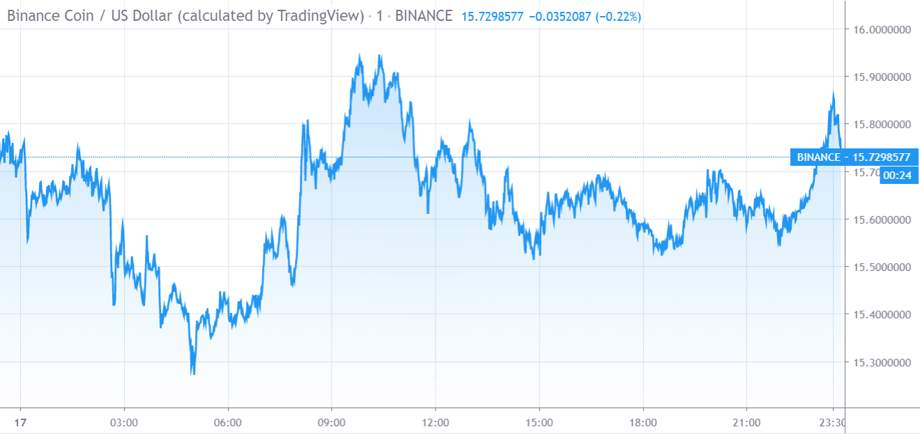 Graphique du prix de Binance Coin