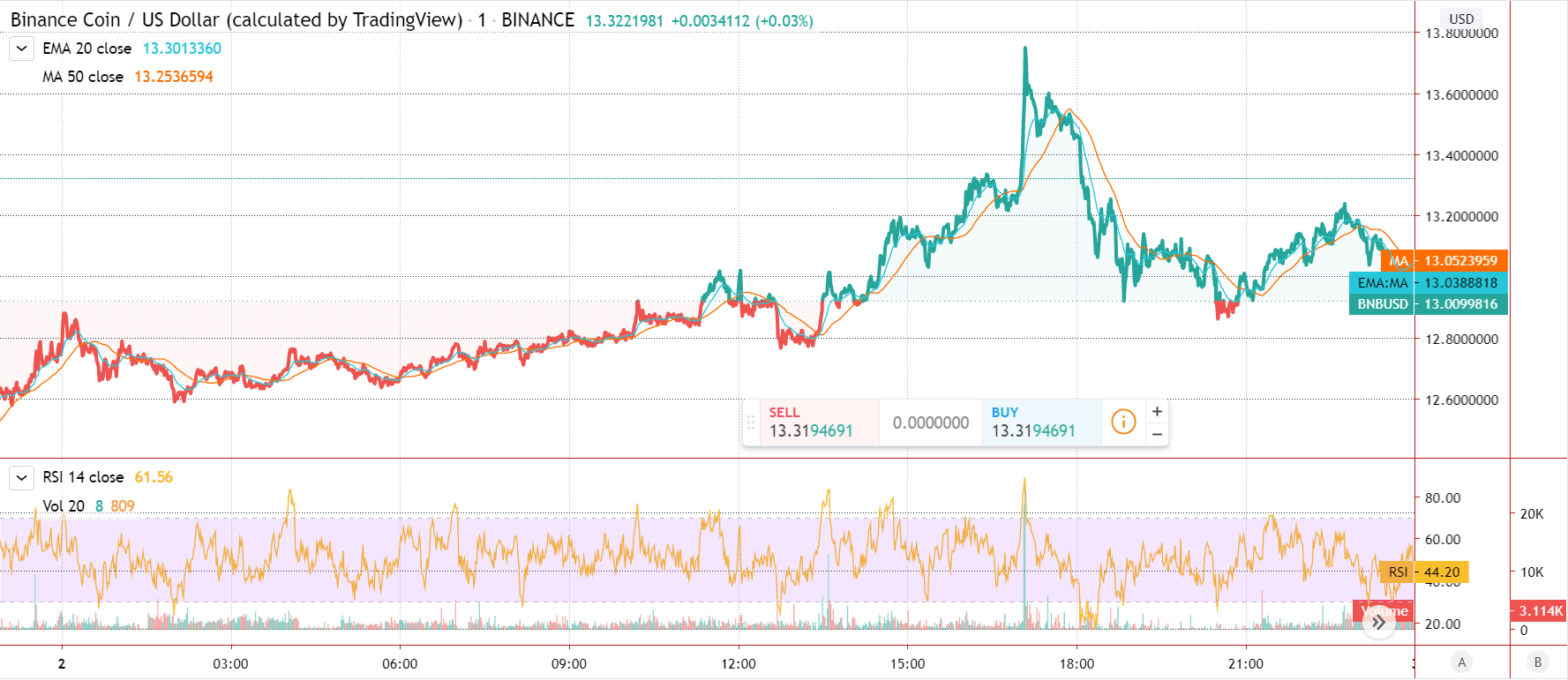الرسم البياني المميز لسعر عملة Binance Coin