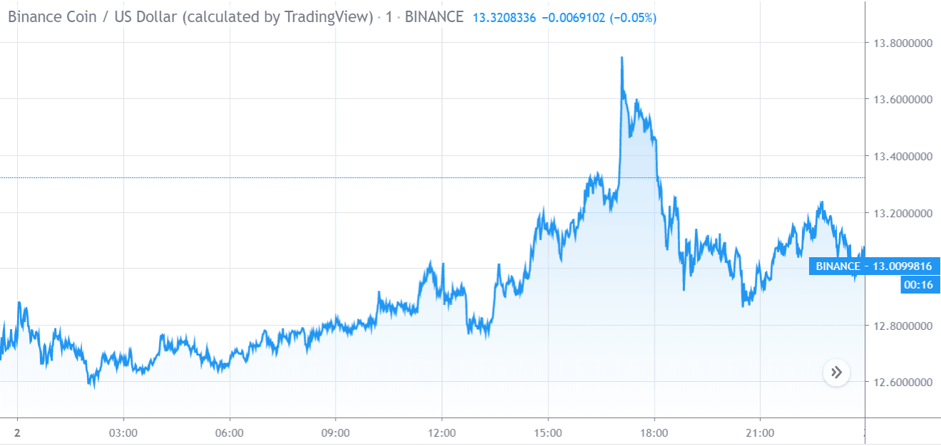 رسم بياني لسعر عملة Binance Coin