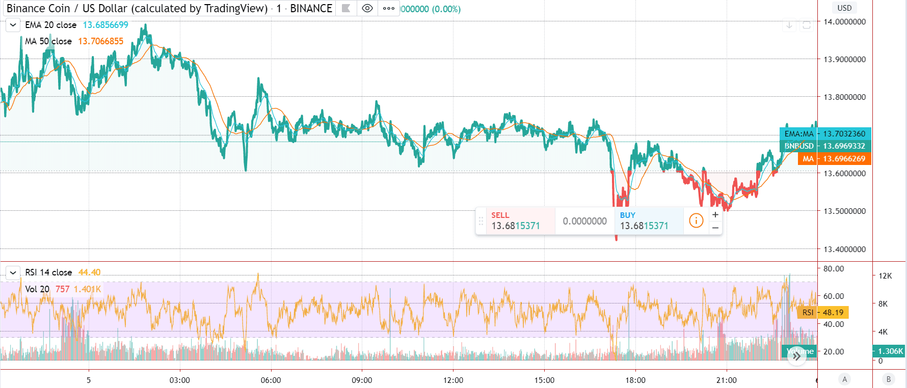 Grafico del prezzo in primo piano di Binance Coin