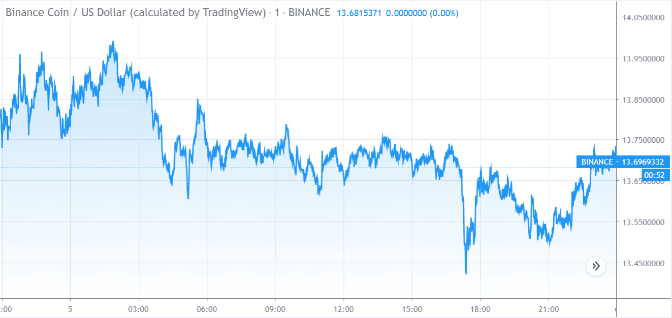 Grafico del prezzo di Binance Coin