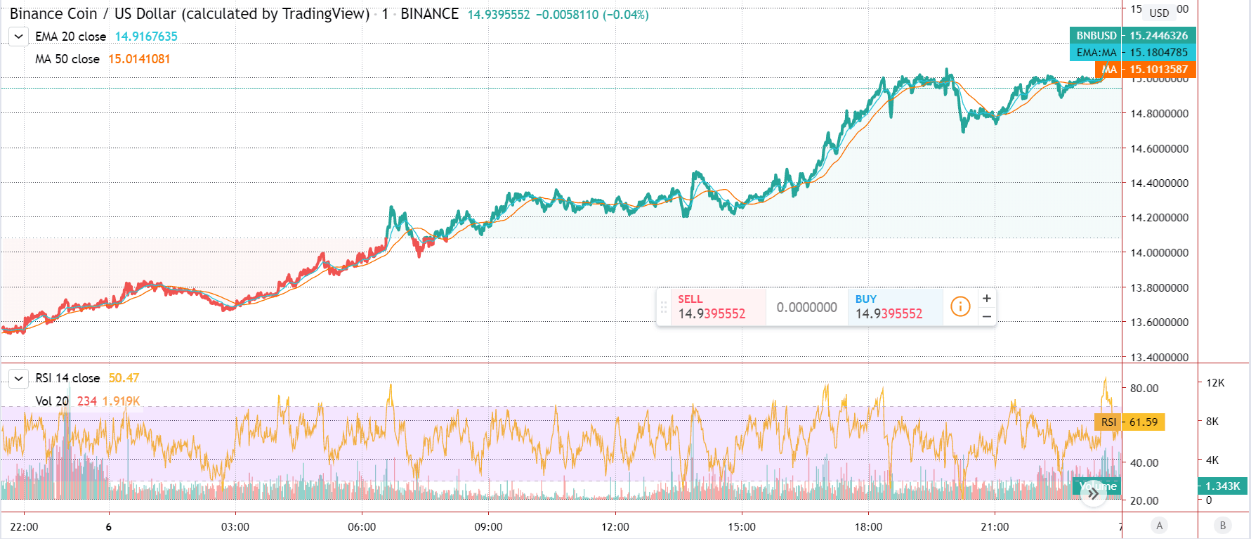 الرسم البياني المميز لسعر عملة Binance Coin