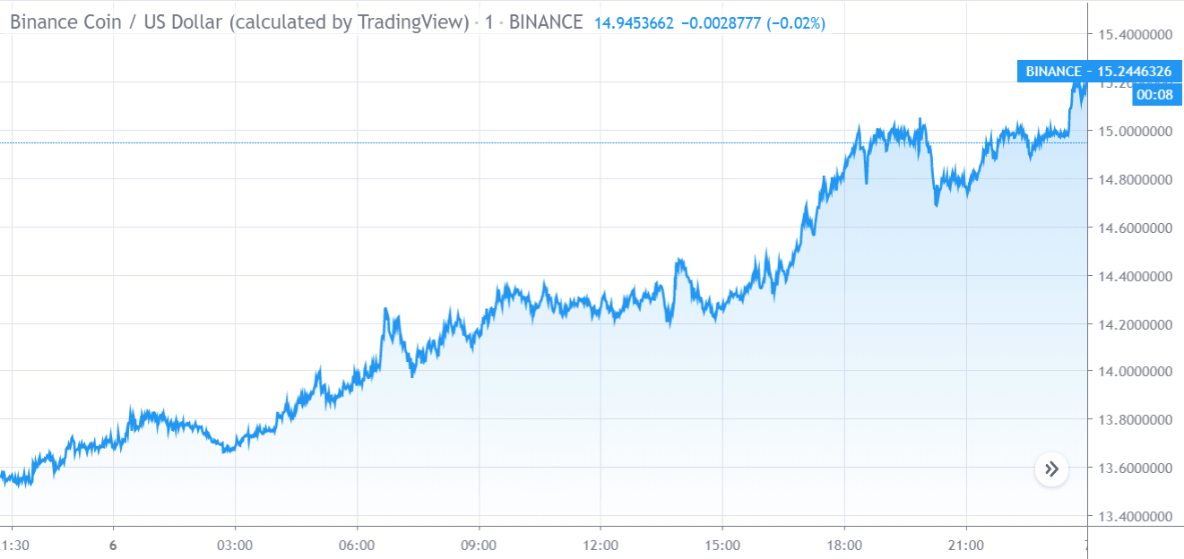 رسم بياني لسعر عملة Binance Coin