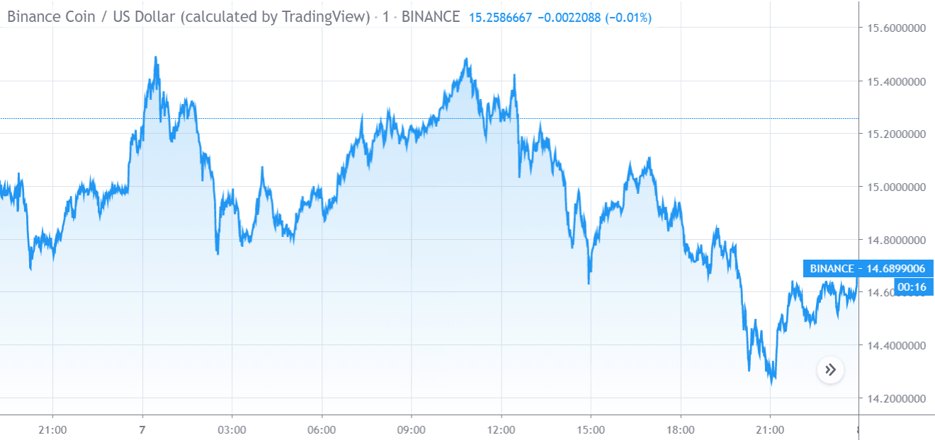 Диаграмма цены Binance Coin