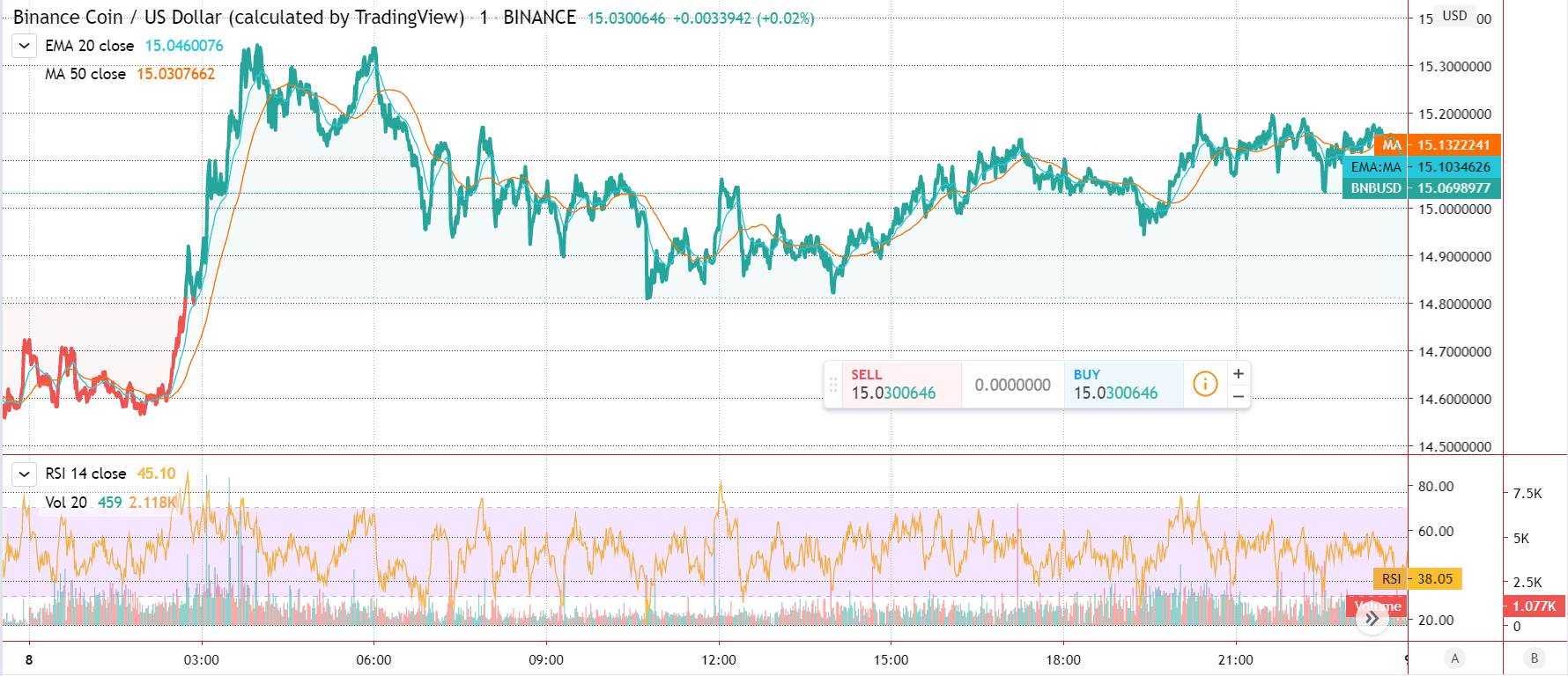 Graphique de prix mis en avant du Binance Coin