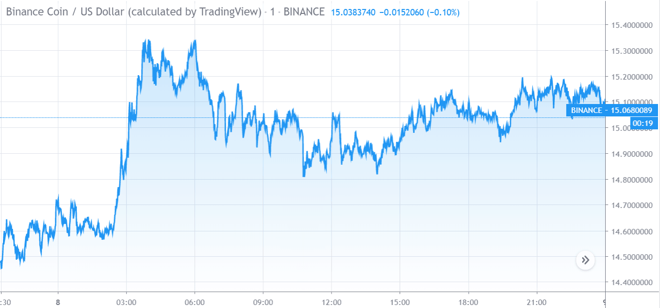 Graphique du prix de Binance Coin