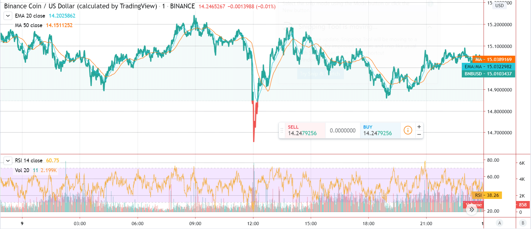 Gráfico destacado de precios de Binance Coin