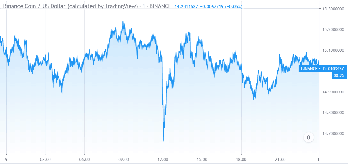 Gráfico de precios de Binance Coin