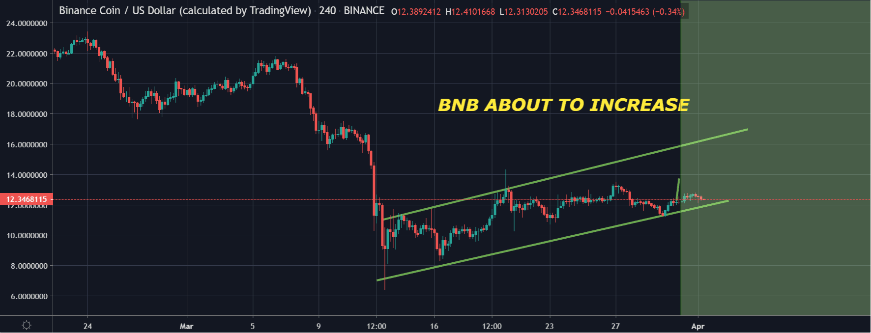 Binance Coin: Preischart von TradingView