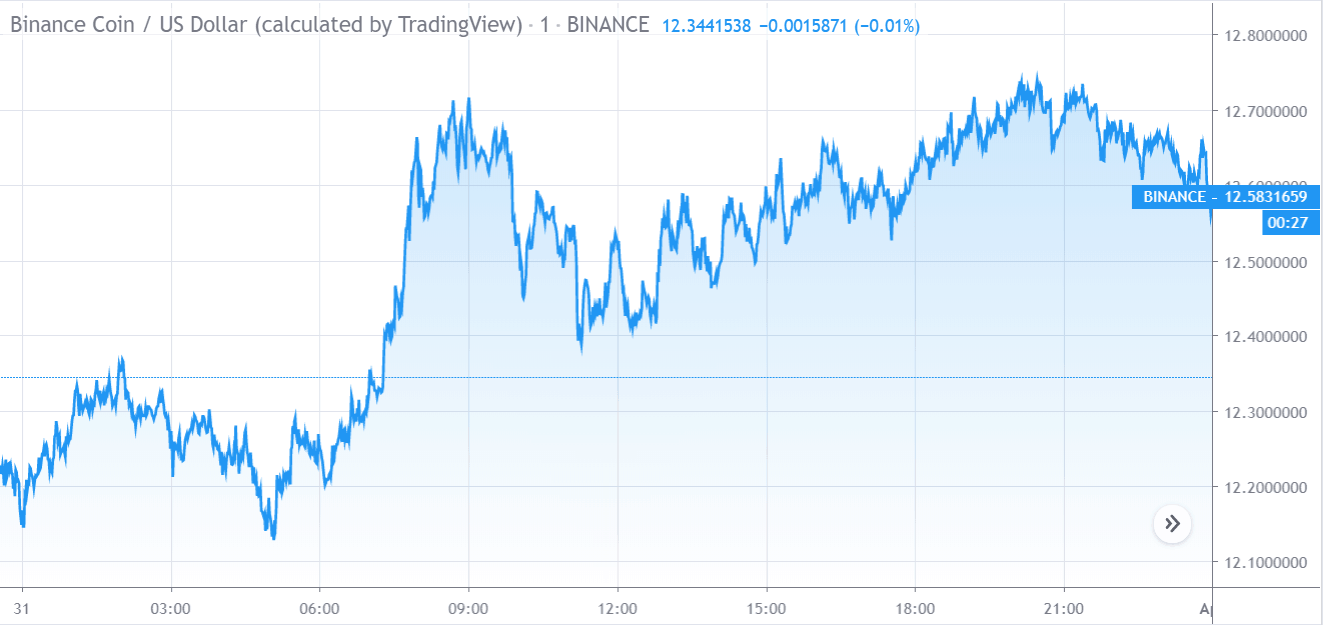 Binance Coin-Preischart
