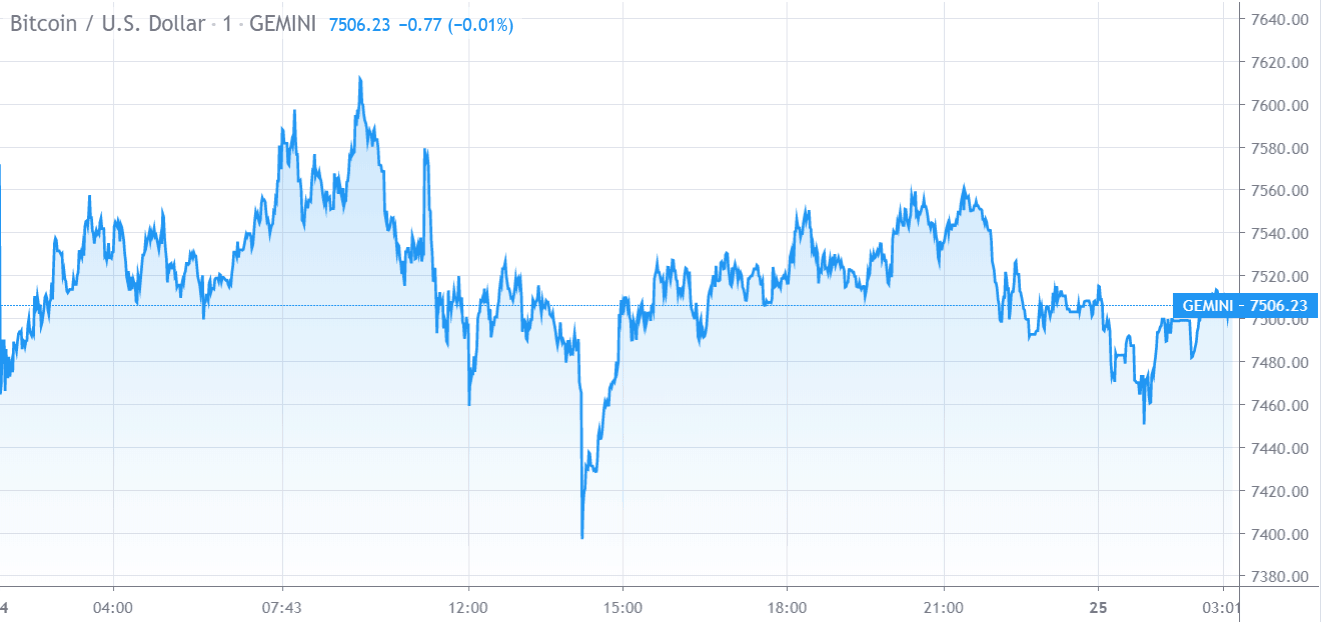 Bitcoin -Kursdiagramm