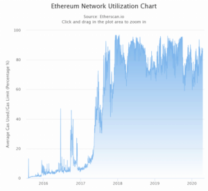 Ethereum scalability optimistic rollups