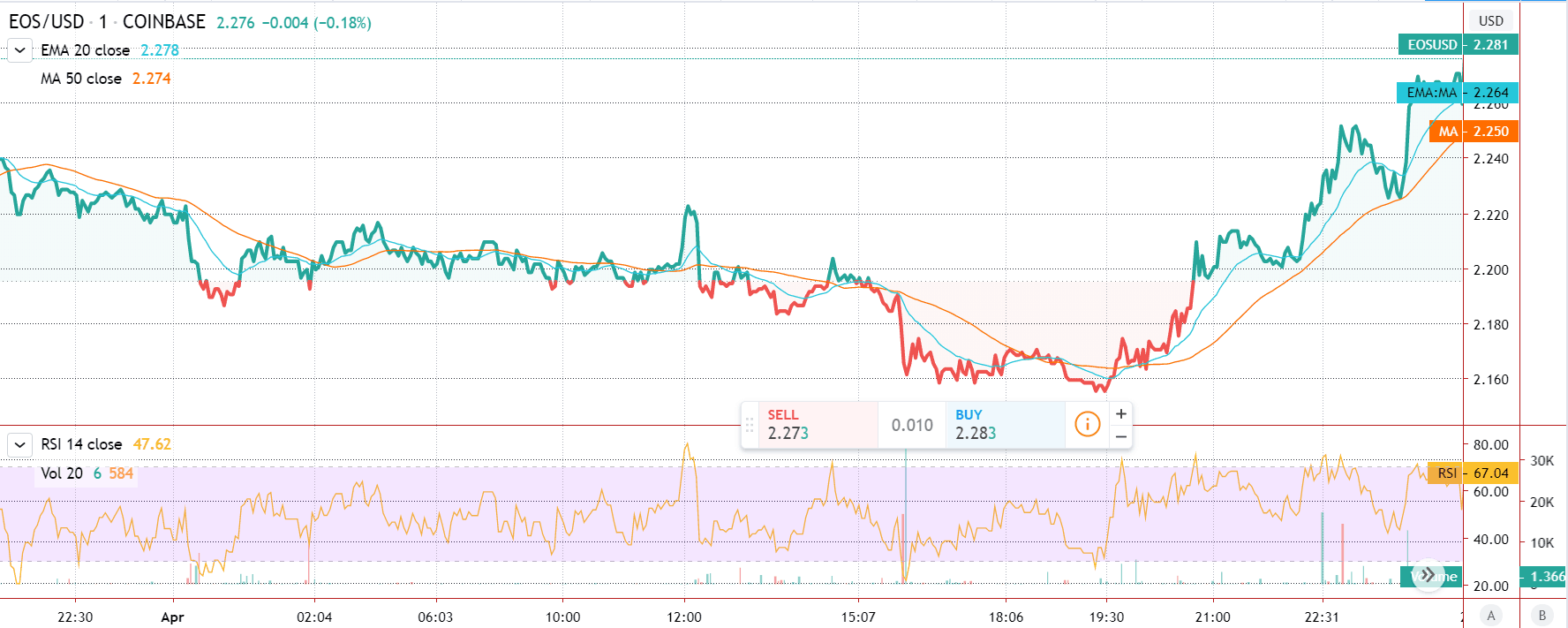 Gráfico destacado de precios de EOS