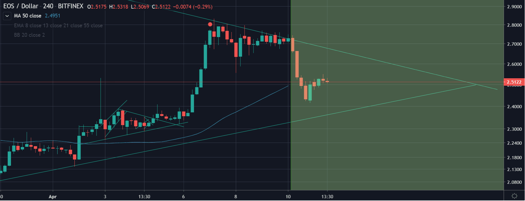 EOS-Funktionierter Preischart