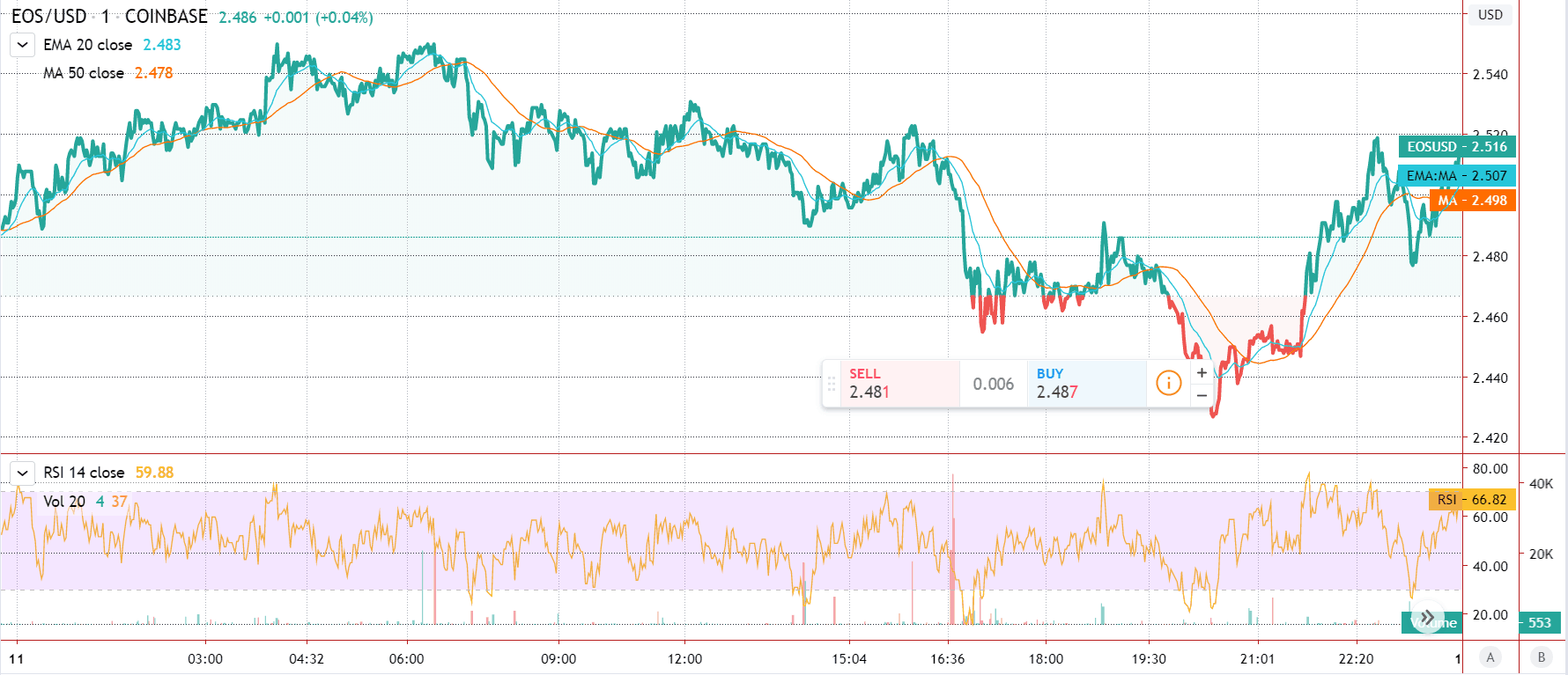 EOS-Funktionierter Preischart