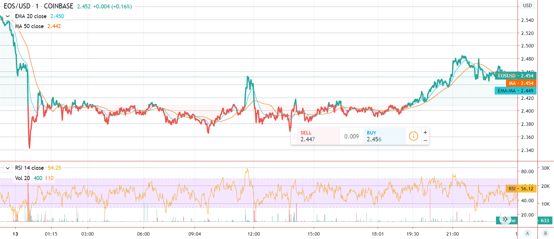 EOS-Funktionierter Preischart