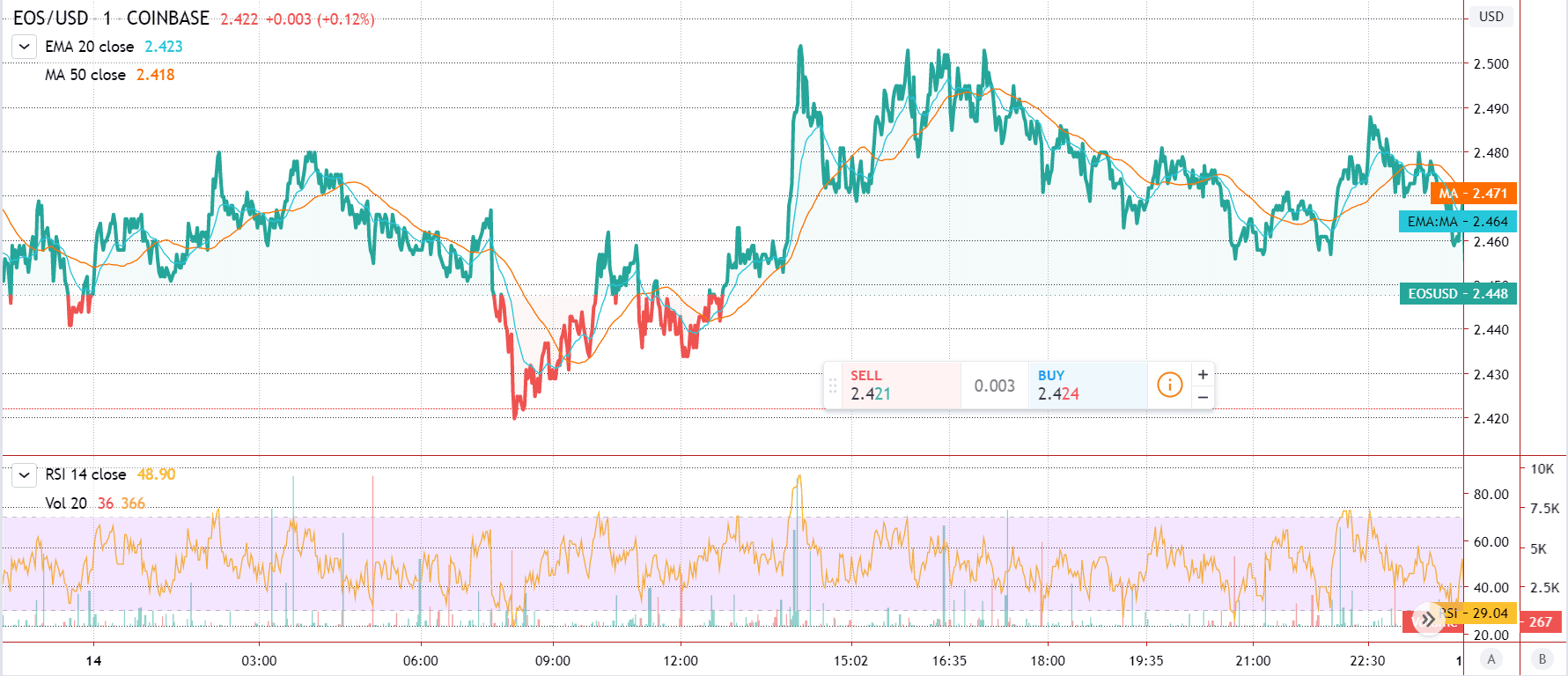 EOS-Funktionierter Preischart