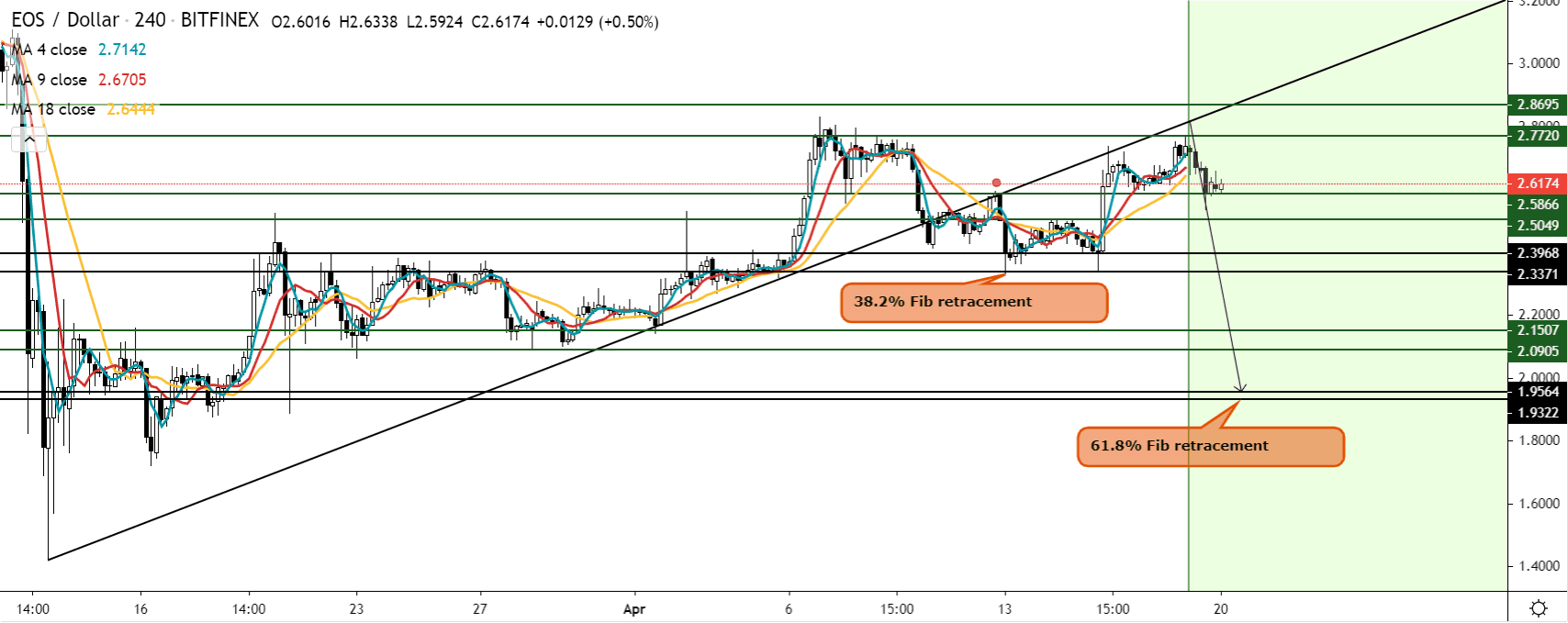 Graphique des prix vedette de l'EOS