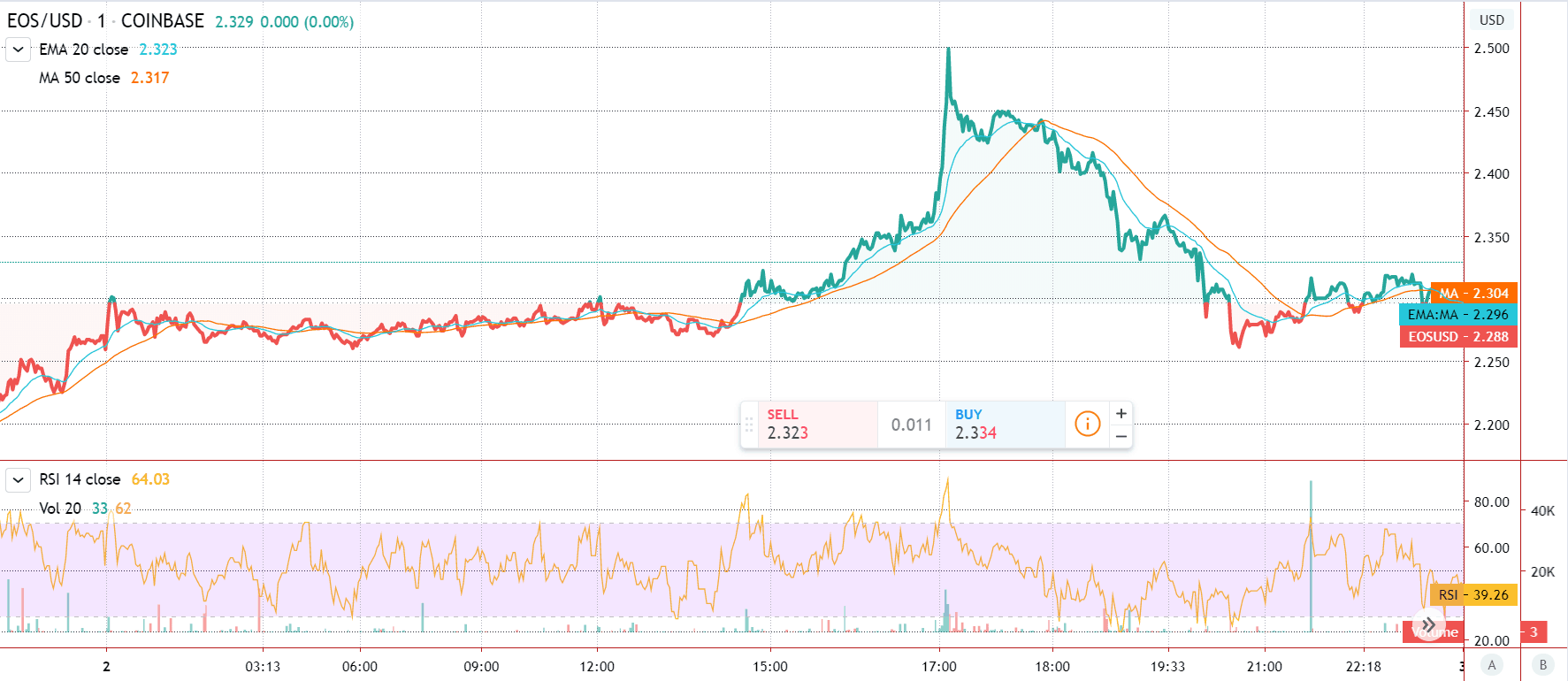 EOS 주요 가격 차트