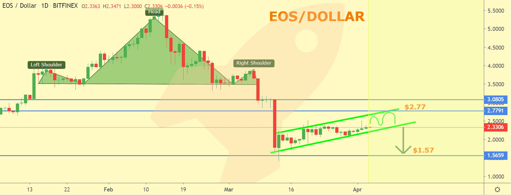 EOS 주요 가격 차트