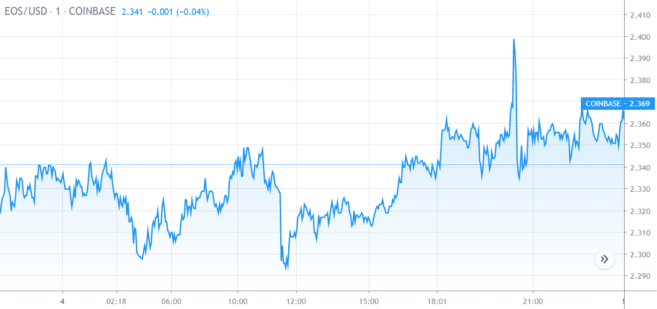 رسم بياني لسعر EOS