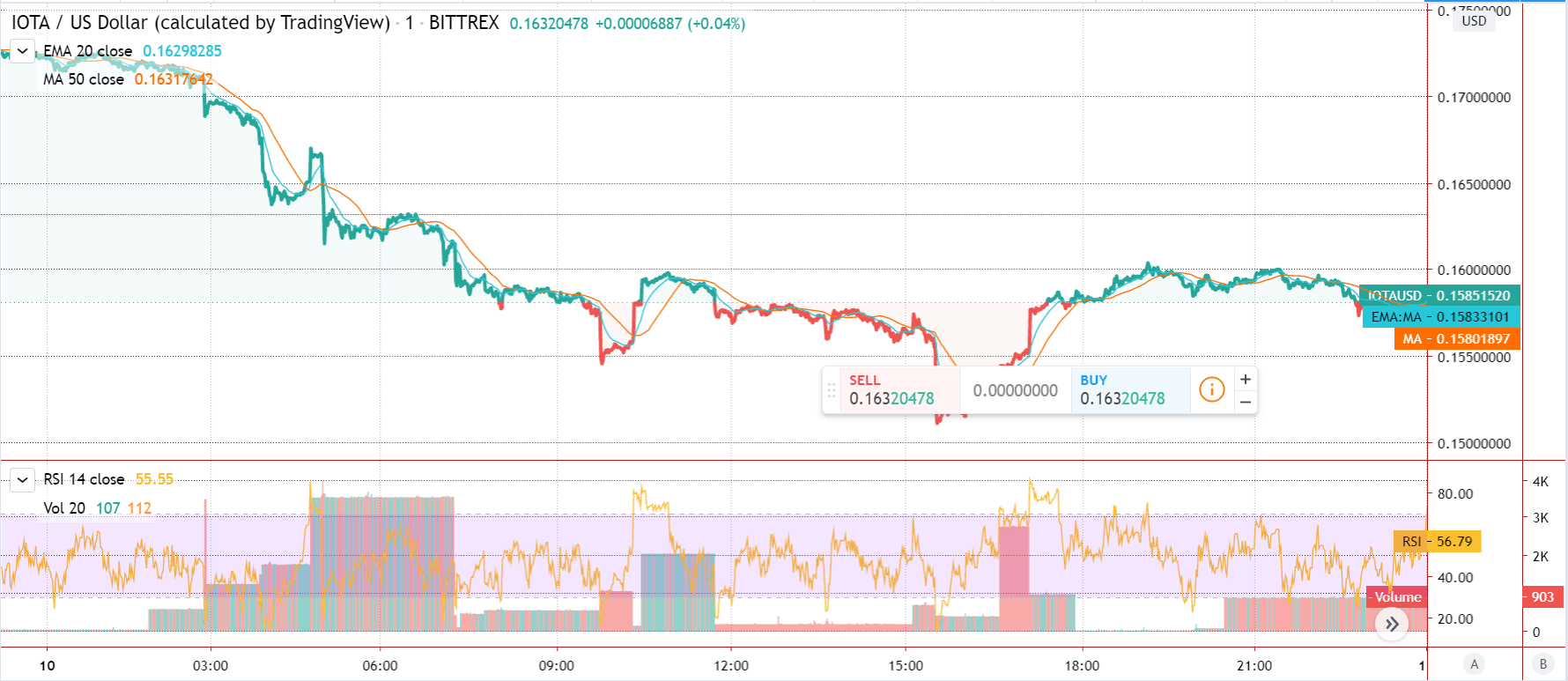 Избранный график цены IOTA
