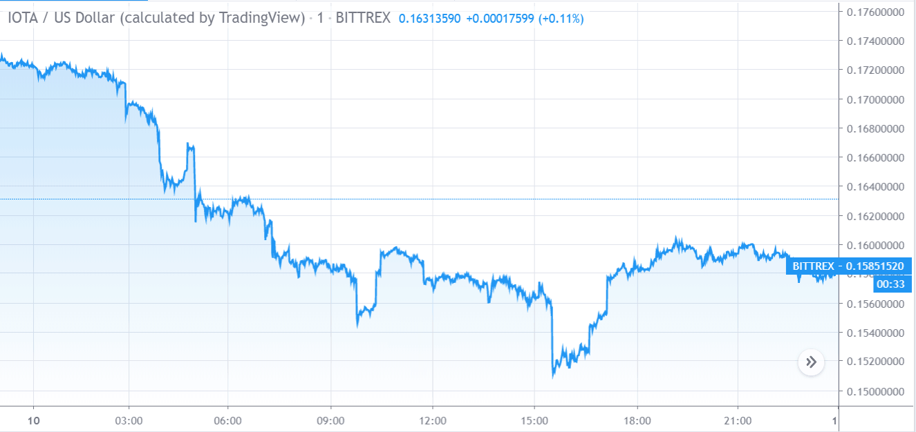 График цены IOTA