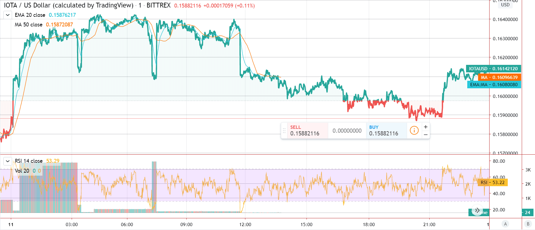 IOTA hervorgehobene Preiskarte
