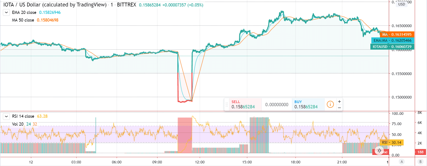 رسم بياني مميز لسعر IOTA