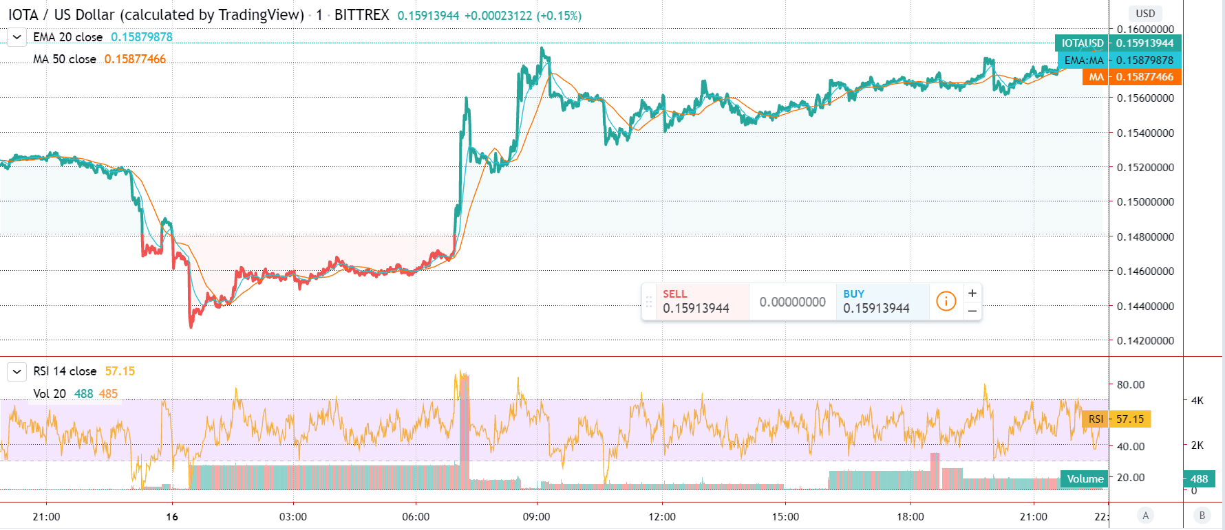 Gráfico destacado de precios de IOTA