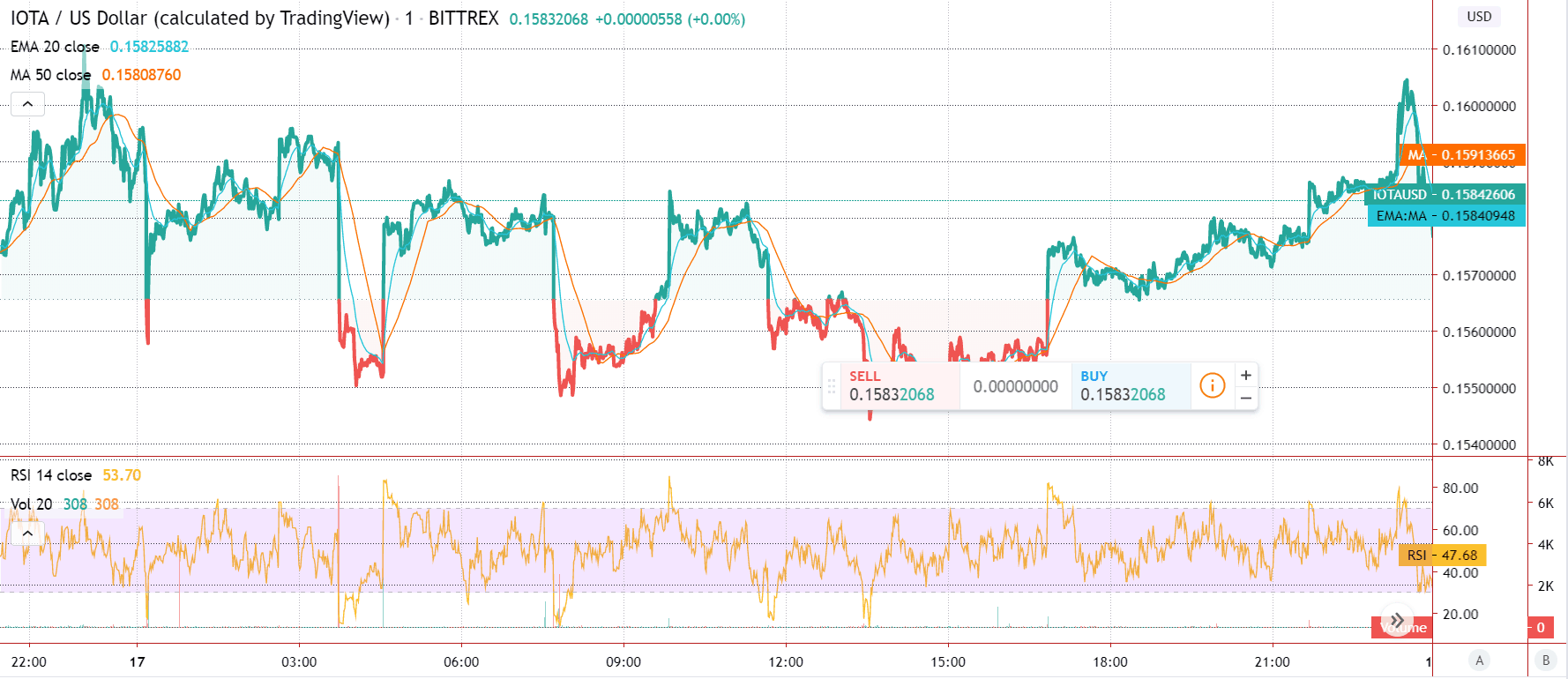 Graphique de prix vedette IOTA