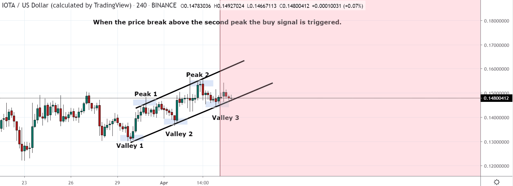 Gráfico de precio de la idea de IOTA