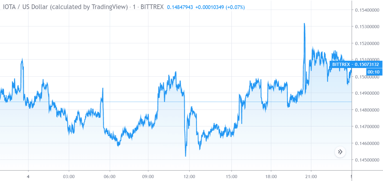 Gráfico de Precios de IOTA