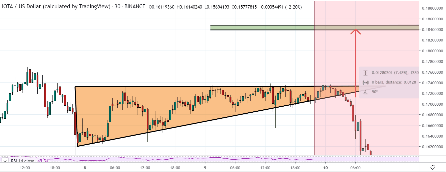 Gráfico destacado de precios de IOTA