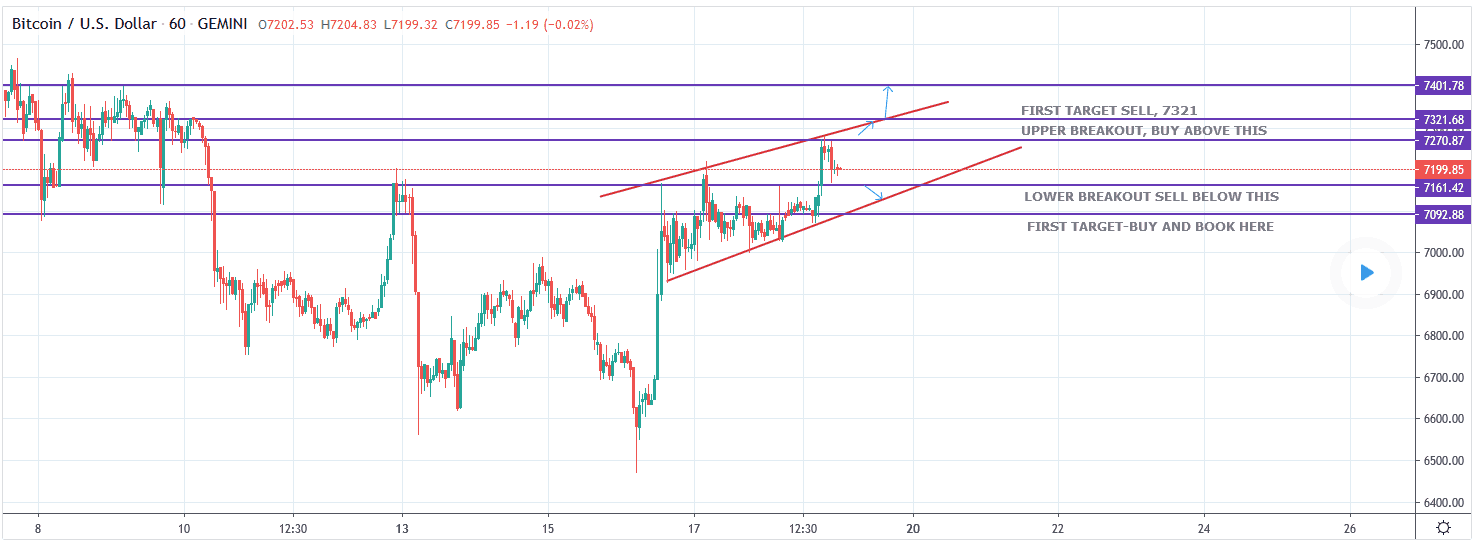 Bitcoin price plays with $7100 resistance - Headwinds ahead at $7200