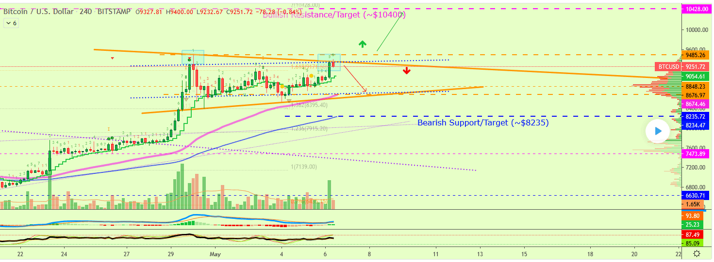 Bitcoin 가격 - 2020년 5월 6일 - 앨런 마스터스 2